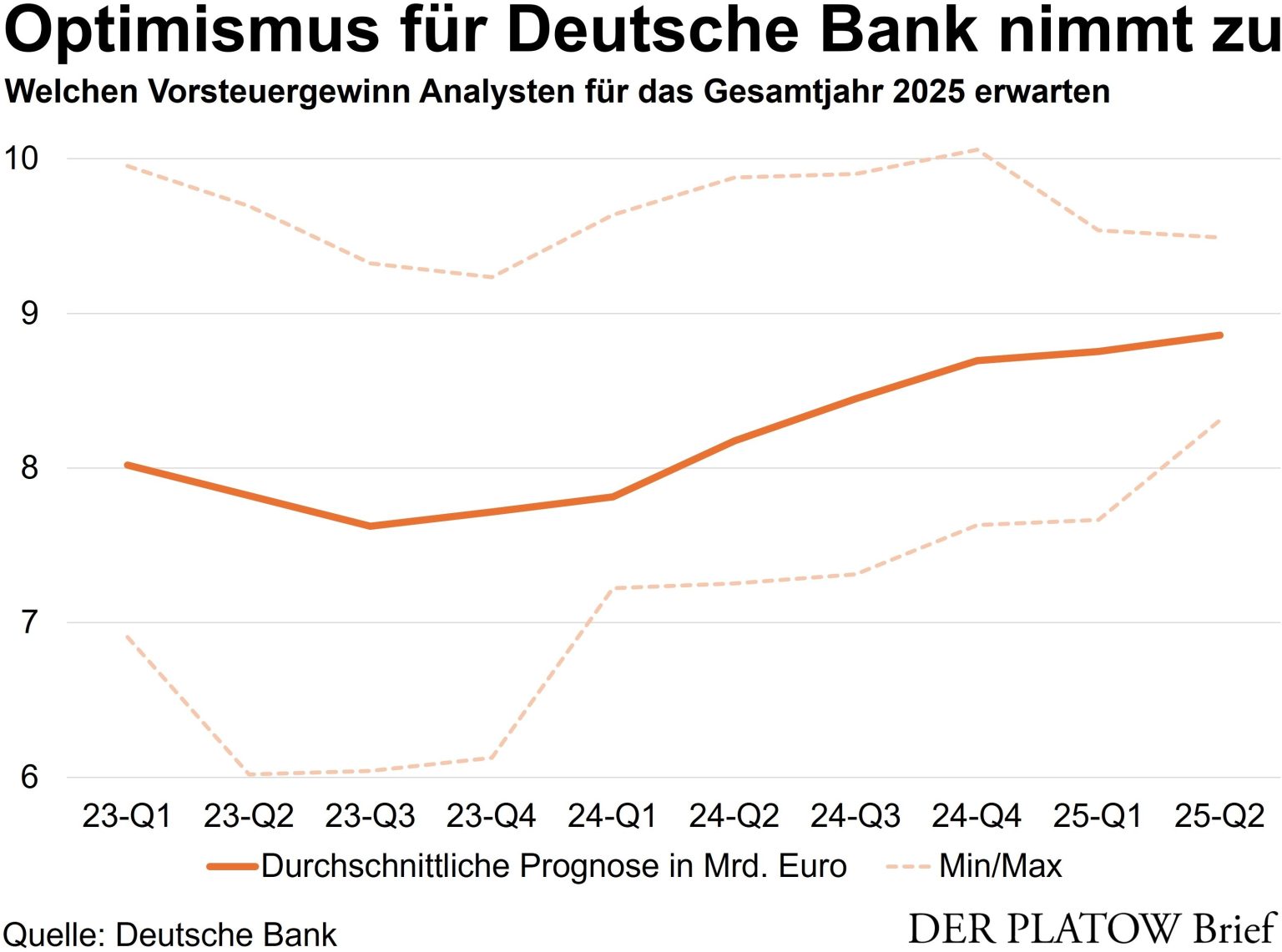 Finanzorakel sehen Gewinnsträhne für Deutsche Bank - DER PLATOW Brief