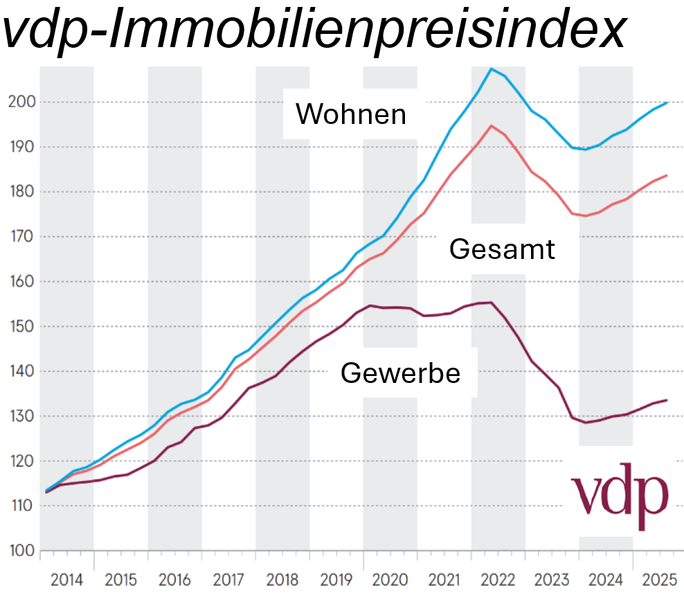 vdp - Bergmann erwartet auch bei Büros weiter steigende Preise