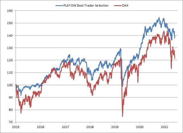 <p><strong><a href='https://www.wikifolio.com/de/de/w/wfplatow01' target='_blank' rel='noopener'>PLATOW Best Trader Selection vs. DAX<br />Angaben indiziert; Quelle: vwd group; </a><a href='http://www.wikifolio.com'>www.wikifolio.com</a></strong></p>
