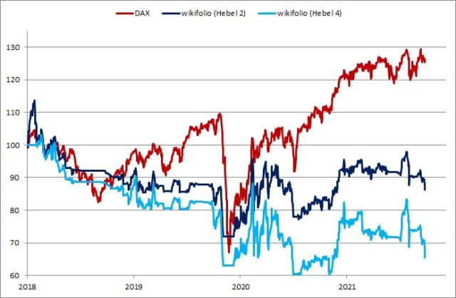 <p><strong><a href='https://www.wikifolio.com/de/de/w/wfplatow01' target='_blank' rel='noopener'>PLATOW-wikifolios vs. DAX<br />Angaben indiziert; Quelle: vwd group; </a><a href='http://www.wikifolio.com'>www.wikifolio.com</a></strong></p>
