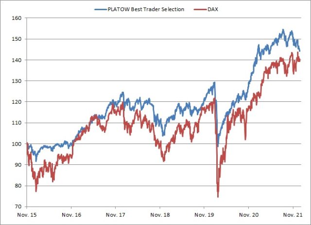 <p><strong><a href='https://www.wikifolio.com/de/de/w/wfplatow01' target='_blank' rel='noopener'>PLATOW Best Trader Selection vs. DAX<br />Angaben indiziert; Quelle: vwd group; </a><a href='http://www.wikifolio.com'>www.wikifolio.com</a></strong></p>
<p><strong><a href='https://www.wikifolio.com/de/de/w/wfplatow01' target='_blank' rel='noopener'>PLATOW Best Trader Selection vs. DAX<br />Angaben indiziert; Quelle: vwd group; </a><a href='http://www.wikifolio.com'>www.wikifolio.com</a></strong></p>