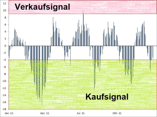 <p><strong><a href='http://www.wikifolio.com'>Euwax Sentiment (20-Tage-Schnitt)<br />Index in Punkten; Quelle: </a><a href='http://www.boerse-stuttgart.de'>www.boerse-stuttgart.de</a></strong></p>
<p><strong><a href='http://www.wikifolio.com'>Euwax Sentiment (20-Tage-Schnitt)<br />Index in Punkten; Quelle: </a><a href='http://www.boerse-stuttgart.de'>www.boerse-stuttgart.de</a></strong></p>