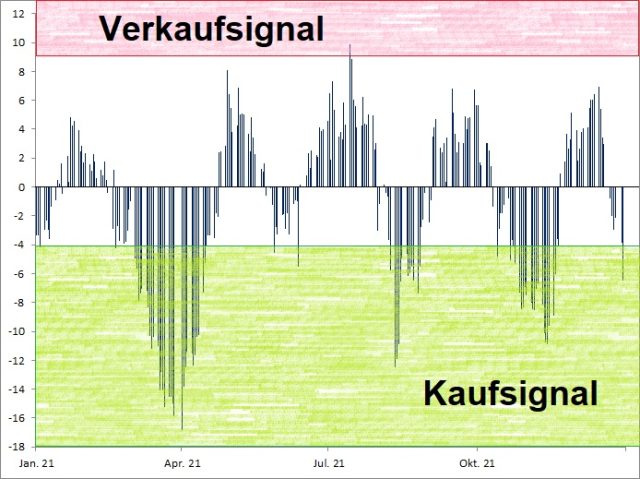 <p><strong><a href='http://www.wikifolio.com'>Euwax Sentiment (20-Tage-Schnitt)<br />Index in Punkten; Quelle: </a><a href='http://www.boerse-stuttgart.de'>www.boerse-stuttgart.de</a></strong></p>
<p><strong><a href='http://www.wikifolio.com'>Euwax Sentiment (20-Tage-Schnitt)<br />Index in Punkten; Quelle: </a><a href='http://www.boerse-stuttgart.de'>www.boerse-stuttgart.de</a></strong></p>