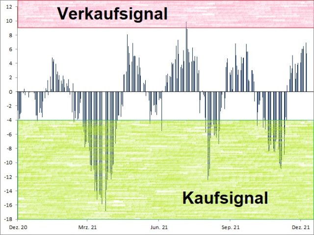 <p><strong><a href='http://www.wikifolio.com'>Euwax Sentiment (20-Tage-Schnitt)<br />Index in Punkten; Quelle: </a><a href='http://www.boerse-stuttgart.de'>www.boerse-stuttgart.de</a></strong></p>
<p><strong><a href='http://www.wikifolio.com'>Euwax Sentiment (20-Tage-Schnitt)<br />Index in Punkten; Quelle: </a><a href='http://www.boerse-stuttgart.de'>www.boerse-stuttgart.de</a></strong></p>