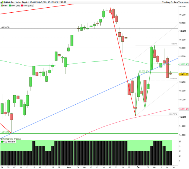 <p>DAX mit 65- und 260-Tage-Linie plus GDL-Indikator<br />Angabe in Punkten; Quelle: www.ProRealTime.com</p>
<p>DAX mit 65- und 260-Tage-Linie plus GDL-Indikator<br />Angabe in Punkten; Quelle: www.ProRealTime.com</p>