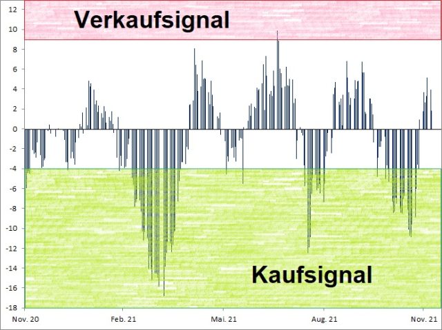 <p><strong><a href='http://www.wikifolio.com'>Euwax Sentiment (20-Tage-Schnitt)<br />Index in Punkten; Quelle: </a><a href='http://www.boerse-stuttgart.de'>www.boerse-stuttgart.de</a></strong></p>
<p><strong><a href='http://www.wikifolio.com'>Euwax Sentiment (20-Tage-Schnitt)<br />Index in Punkten; Quelle: </a><a href='http://www.boerse-stuttgart.de'>www.boerse-stuttgart.de</a></strong></p>