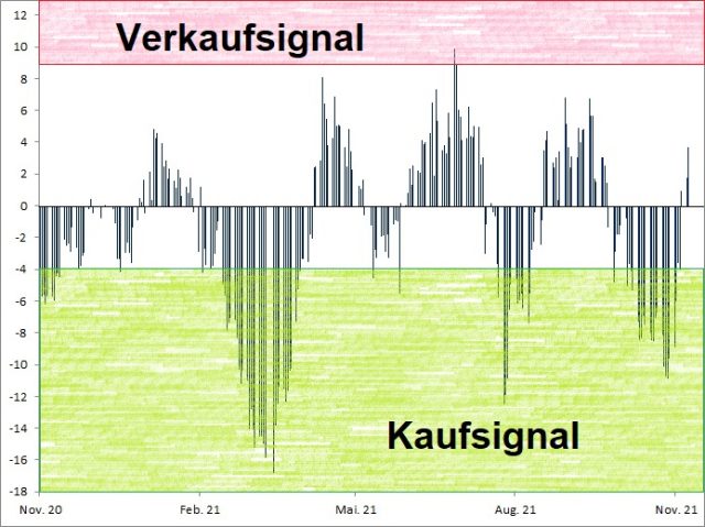 <p><strong><a href='http://www.wikifolio.com'>Euwax Sentiment (20-Tage-Schnitt)<br />Index in Punkten; Quelle: </a><a href='http://www.boerse-stuttgart.de'>www.boerse-stuttgart.de</a></strong></p>
<p><strong><a href='http://www.wikifolio.com'>Euwax Sentiment (20-Tage-Schnitt)<br />Index in Punkten; Quelle: </a><a href='http://www.boerse-stuttgart.de'>www.boerse-stuttgart.de</a></strong></p>