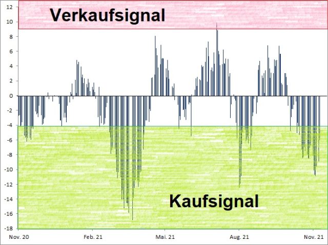 <p><strong><a href='http://www.wikifolio.com'>Euwax Sentiment (20-Tage-Schnitt)<br />Index in Punkten; Quelle: </a><a href='http://www.boerse-stuttgart.de'>www.boerse-stuttgart.de</a></strong></p>
<p><strong><a href='http://www.wikifolio.com'>Euwax Sentiment (20-Tage-Schnitt)<br />Index in Punkten; Quelle: </a><a href='http://www.boerse-stuttgart.de'>www.boerse-stuttgart.de</a></strong></p>