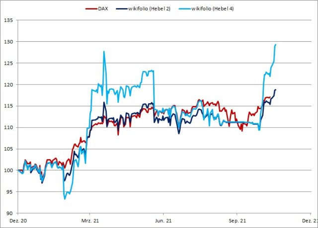 <p><strong><a href='https://www.wikifolio.com/de/de/w/wfplatow01' target='_blank' rel='noopener'>PLATOW Trend & Sentiment-wikifolios vs. DAX in 2021<br />Angaben indiziert; Quelle: vwd group; </a><a href='http://www.wikifolio.com'>www.wikifolio.com</a></strong></p>
<p><strong><a href='https://www.wikifolio.com/de/de/w/wfplatow01' target='_blank' rel='noopener'>PLATOW Trend & Sentiment-wikifolios vs. DAX in 2021<br />Angaben indiziert; Quelle: vwd group; </a><a href='http://www.wikifolio.com'>www.wikifolio.com</a></strong></p>