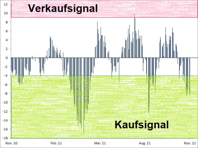 <p><strong><a href='http://www.wikifolio.com'>Euwax Sentiment (20-Tage-Schnitt)<br />Index in Punkten; Quelle: </a><a href='http://www.boerse-stuttgart.de'>www.boerse-stuttgart.de</a></strong></p>
<p><strong><a href='http://www.wikifolio.com'>Euwax Sentiment (20-Tage-Schnitt)<br />Index in Punkten; Quelle: </a><a href='http://www.boerse-stuttgart.de'>www.boerse-stuttgart.de</a></strong></p>