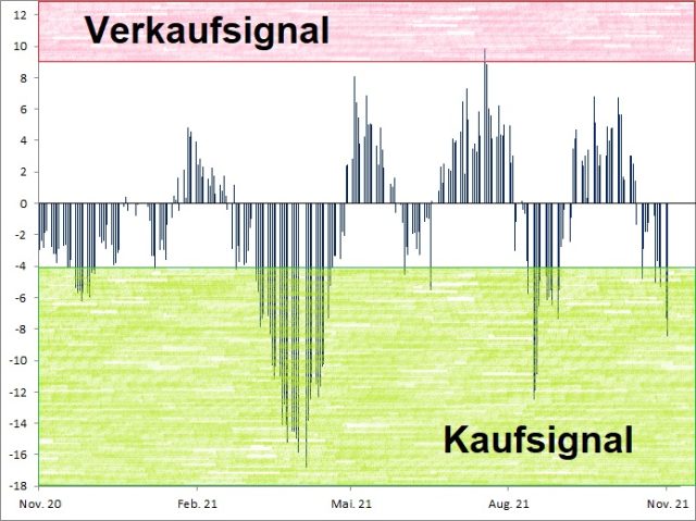 <p><strong><a href='http://www.wikifolio.com'>Euwax Sentiment (20-Tage-Schnitt)<br />Index in Punkten; Quelle: </a><a href='http://www.boerse-stuttgart.de'>www.boerse-stuttgart.de</a></strong></p>
<p><strong><a href='http://www.wikifolio.com'>Euwax Sentiment (20-Tage-Schnitt)<br />Index in Punkten; Quelle: </a><a href='http://www.boerse-stuttgart.de'>www.boerse-stuttgart.de</a></strong></p>