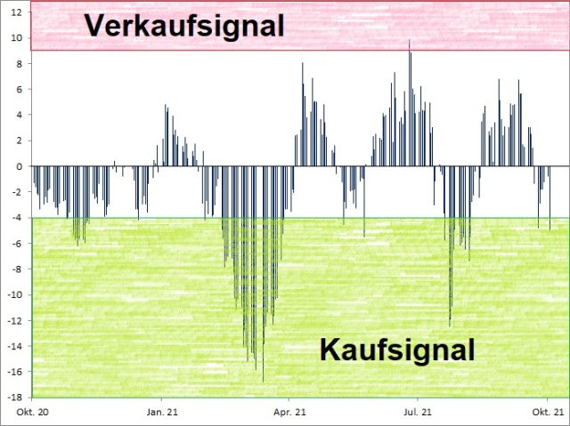 <p><strong><a href='http://www.wikifolio.com'>Euwax Sentiment (20-Tage-Schnitt)<br />Index in Punkten; Quelle: </a><a href='http://www.boerse-stuttgart.de'>www.boerse-stuttgart.de</a></strong></p>
<p><strong><a href='http://www.wikifolio.com'>Euwax Sentiment (20-Tage-Schnitt)<br />Index in Punkten; Quelle: </a><a href='http://www.boerse-stuttgart.de'>www.boerse-stuttgart.de</a></strong></p>
