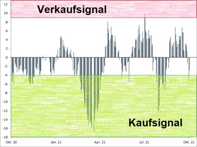 <div class='msg'>
<p><strong><a href='http://www.wikifolio.com'>Euwax Sentiment (20-Tage-Schnitt)<br />Index in Punkten; Quelle: </a><a href='http://www.boerse-stuttgart.de'>www.boerse-stuttgart.de</a></strong></p>
</div>
<div class='msg'>
<p><strong><a href='http://www.wikifolio.com'>Euwax Sentiment (20-Tage-Schnitt)<br />Index in Punkten; Quelle: </a><a href='http://www.boerse-stuttgart.de'>www.boerse-stuttgart.de</a></strong></p>
</div>