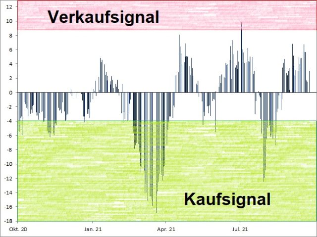 <p><strong><a href='http://www.wikifolio.com'>Euwax Sentiment (20-Tage-Schnitt)<br />Index in Punkten; Quelle: </a><a href='http://www.boerse-stuttgart.de'>www.boerse-stuttgart.de</a></strong></p>
<p><strong><a href='http://www.wikifolio.com'>Euwax Sentiment (20-Tage-Schnitt)<br />Index in Punkten; Quelle: </a><a href='http://www.boerse-stuttgart.de'>www.boerse-stuttgart.de</a></strong></p>