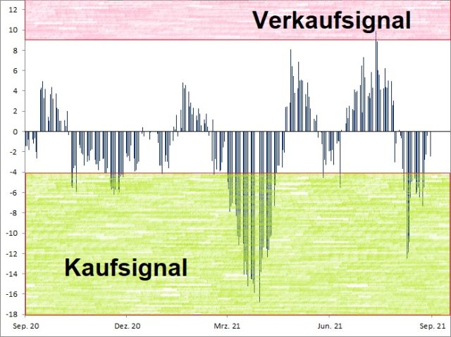 <div class='msg'>
<p style='text-align: left;'><strong><a href='http://www.wikifolio.com'>Euwax Sentiment (20-Tage-Schnitt)<br />Index in Punkten; Quelle: </a><a href='http://www.boerse-stuttgart.de'>www.boerse-stuttgart.de</a></strong></p>
</div>
<div class='msg'>
<p style='text-align: left;'><strong><a href='http://www.wikifolio.com'>Euwax Sentiment (20-Tage-Schnitt)<br />Index in Punkten; Quelle: </a><a href='http://www.boerse-stuttgart.de'>www.boerse-stuttgart.de</a></strong></p>
</div>