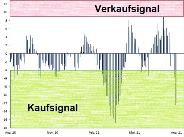 <p><strong><a href='http://www.wikifolio.com'>Euwax Sentiment (20-Tage-Schnitt)<br />Index in Punkten; Quelle: </a><a href='http://www.boerse-stuttgart.de'>www.boerse-stuttgart.de</a></strong></p>
<p><strong><a href='http://www.wikifolio.com'>Euwax Sentiment (20-Tage-Schnitt)<br />Index in Punkten; Quelle: </a><a href='http://www.boerse-stuttgart.de'>www.boerse-stuttgart.de</a></strong></p>