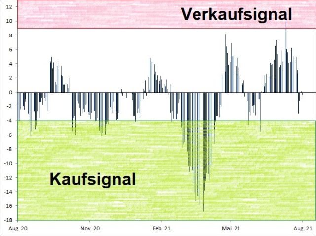 <p><strong><a href='http://www.wikifolio.com'>Euwax Sentiment (20-Tage-Schnitt)<br />Index in Punkten; Quelle: </a><a href='http://www.boerse-stuttgart.de'>www.boerse-stuttgart.de</a></strong></p>
<p><strong><a href='http://www.wikifolio.com'>Euwax Sentiment (20-Tage-Schnitt)<br />Index in Punkten; Quelle: </a><a href='http://www.boerse-stuttgart.de'>www.boerse-stuttgart.de</a></strong></p>