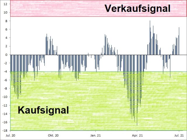 <p><strong><a href='http://www.wikifolio.com'>Euwax Sentiment (20-Tage-Schnitt)<br />Index in Punkten; Quelle: </a><a href='http://www.boerse-stuttgart.de'>www.boerse-stuttgart.de</a></strong></p>
<p><strong><a href='http://www.wikifolio.com'>Euwax Sentiment (20-Tage-Schnitt)<br />Index in Punkten; Quelle: </a><a href='http://www.boerse-stuttgart.de'>www.boerse-stuttgart.de</a></strong></p>