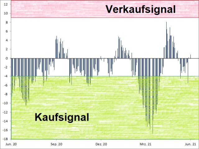 <p><strong><a href='http://www.wikifolio.com'>Euwax Sentiment (20-Tage-Schnitt)<br />Index in Punkten; Quelle: </a><a href='http://www.boerse-stuttgart.de'>www.boerse-stuttgart.de</a></strong></p>
