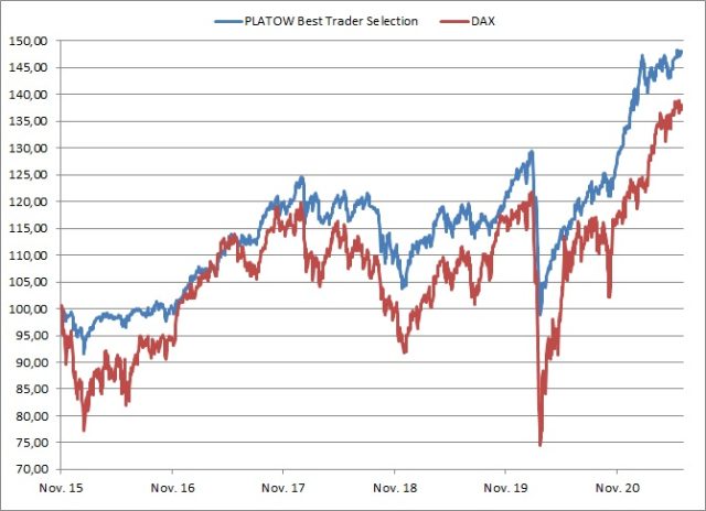 <p> </p>
<p><strong><a href='https://www.wikifolio.com/de/de/w/wfplatow01' target='_blank' rel='noopener'>PLATOW Best Trader Selection vs. DAX<br />Angaben indiziert; Quelle: vwd group; </a><a href='http://www.wikifolio.com'>www.wikifolio.com</a></strong></p>
<p> </p>
<p><strong><a href='https://www.wikifolio.com/de/de/w/wfplatow01' target='_blank' rel='noopener'>PLATOW Best Trader Selection vs. DAX<br />Angaben indiziert; Quelle: vwd group; </a><a href='http://www.wikifolio.com'>www.wikifolio.com</a></strong></p>
