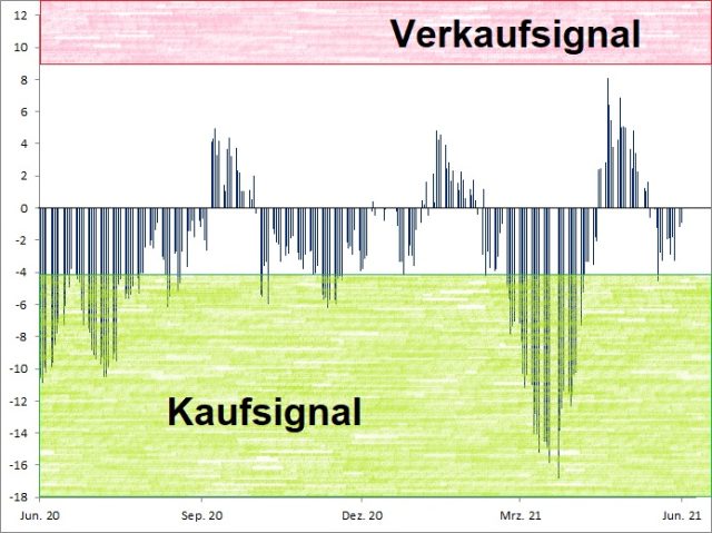 <p><strong><a href='http://www.wikifolio.com'>Euwax Sentiment (20-Tage-Schnitt)<br />Index in Punkten; Quelle: </a><a href='http://www.boerse-stuttgart.de'>www.boerse-stuttgart.de</a></strong></p>
<p><strong><a href='http://www.wikifolio.com'>Euwax Sentiment (20-Tage-Schnitt)<br />Index in Punkten; Quelle: </a><a href='http://www.boerse-stuttgart.de'>www.boerse-stuttgart.de</a></strong></p>
