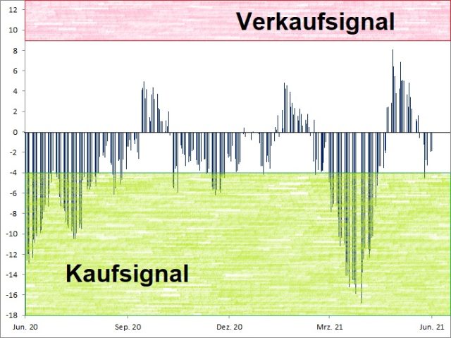 <p><strong><a href='http://www.wikifolio.com'>Euwax Sentiment (20-Tage-Schnitt)<br />Index in Punkten; Quelle: </a><a href='http://www.boerse-stuttgart.de'>www.boerse-stuttgart.de</a></strong></p>
<p><strong><a href='http://www.wikifolio.com'>Euwax Sentiment (20-Tage-Schnitt)<br />Index in Punkten; Quelle: </a><a href='http://www.boerse-stuttgart.de'>www.boerse-stuttgart.de</a></strong></p>
