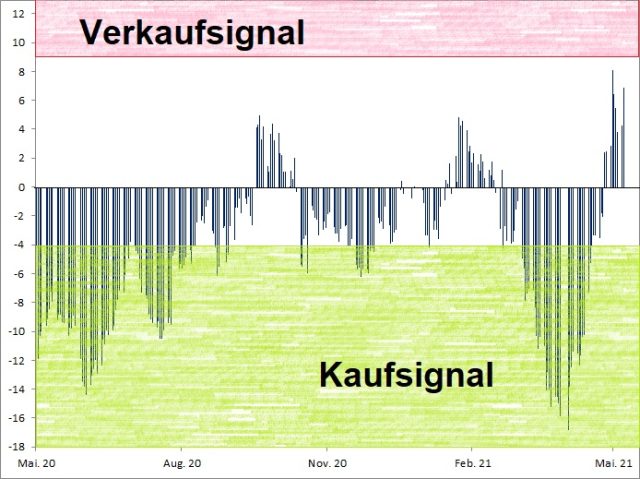 <p><strong><a href='http://www.wikifolio.com'>Euwax Sentiment (20-Tage-Schnitt)<br />Index in Punkten; Quelle: </a><a href='http://www.boerse-stuttgart.de'>www.boerse-stuttgart.de</a></strong></p>
<p><strong><a href='http://www.wikifolio.com'>Euwax Sentiment (20-Tage-Schnitt)<br />Index in Punkten; Quelle: </a><a href='http://www.boerse-stuttgart.de'>www.boerse-stuttgart.de</a></strong></p>