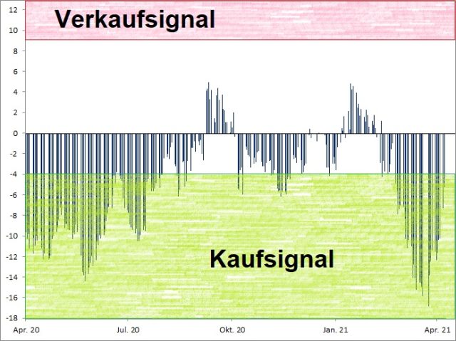 <div class='msg'>
<p><strong><a href='http://www.wikifolio.com'>Euwax Sentiment (20-Tage-Schnitt)<br />Index in Punkten; Quelle: </a><a href='http://www.boerse-stuttgart.de'>www.boerse-stuttgart.de</a></strong></p>
</div>
<div class='msg'>
<p><strong><a href='http://www.wikifolio.com'>Euwax Sentiment (20-Tage-Schnitt)<br />Index in Punkten; Quelle: </a><a href='http://www.boerse-stuttgart.de'>www.boerse-stuttgart.de</a></strong></p>
</div>