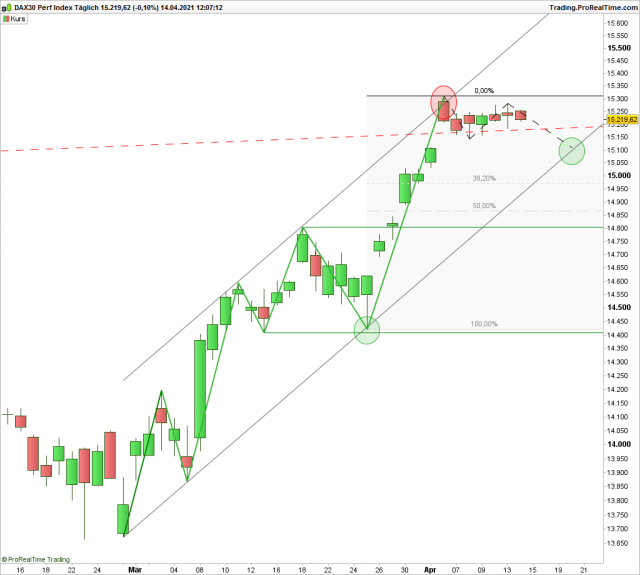 <p>DAX im Tageschart<br />Quelle: www.ProRealTime.com</p>
<p>DAX im Tageschart<br />Quelle: www.ProRealTime.com</p>