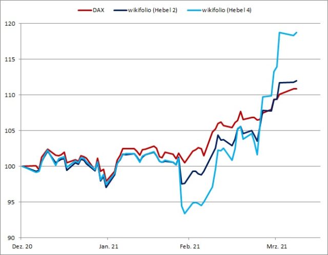 <p><strong>PLATOW Trend & Sentiment-wikifolios vs. DAX<br />Angaben indiziert; Quelle: vwd group; <a href='http://www.wikifolio.com'>www.wikifolio.com</a></strong></p>
