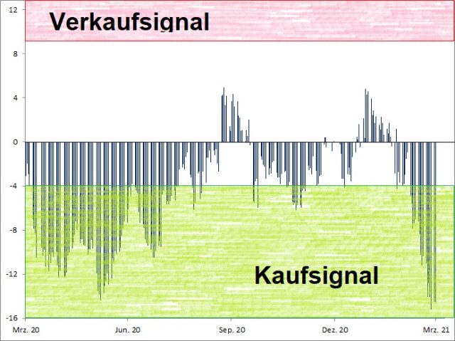 <p><strong><a href='http://www.wikifolio.com'>Euwax Sentiment (20-Tage-Schnitt)<br />Index in Punkten; Quelle: </a><a href='http://www.boerse-stuttgart.de'>www.boerse-stuttgart.de</a></strong></p>
<p><strong><a href='http://www.wikifolio.com'>Euwax Sentiment (20-Tage-Schnitt)<br />Index in Punkten; Quelle: </a><a href='http://www.boerse-stuttgart.de'>www.boerse-stuttgart.de</a></strong></p>