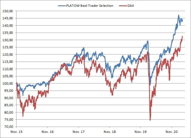 <p><strong>PLATOW Best Trader Selection vs. DAX<br />Angaben indiziert; Quelle: vwd group; <a href='http://www.wikifolio.com'>www.wikifolio.com</a></strong></p>
<p><strong>PLATOW Best Trader Selection vs. DAX<br />Angaben indiziert; Quelle: vwd group; <a href='http://www.wikifolio.com'>www.wikifolio.com</a></strong></p>