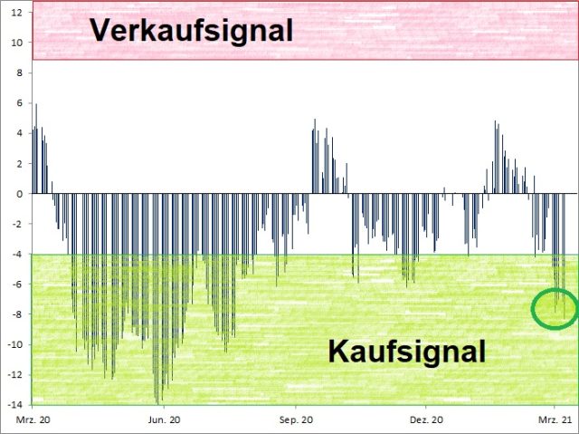 <p><strong><a href='http://www.wikifolio.com'>Euwax Sentiment (20-Tage-Schnitt)<br />Index in Punkten; Quelle: </a><a href='http://www.boerse-stuttgart.de'>www.boerse-stuttgart.de</a></strong></p>
<p><strong><a href='http://www.wikifolio.com'>Euwax Sentiment (20-Tage-Schnitt)<br />Index in Punkten; Quelle: </a><a href='http://www.boerse-stuttgart.de'>www.boerse-stuttgart.de</a></strong></p>