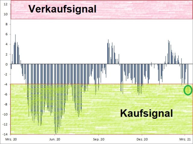 <p><strong><a href='http://www.wikifolio.com'>Euwax Sentiment (20-Tage-Schnitt)<br />Index in Punkten; Quelle: </a><a href='http://www.boerse-stuttgart.de'>www.boerse-stuttgart.de</a></strong></p>
<p><strong><a href='http://www.wikifolio.com'>Euwax Sentiment (20-Tage-Schnitt)<br />Index in Punkten; Quelle: </a><a href='http://www.boerse-stuttgart.de'>www.boerse-stuttgart.de</a></strong></p>