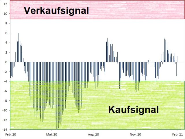 <p><strong>„PLATOW Trend & Sentiment“-wikifolios vs. DAX<br />Angaben indiziert; Quelle: vwd group; <a href='http://www.wikifolio.com'>www.wikifolio.com</a></strong></p>
<p><strong>„PLATOW Trend & Sentiment“-wikifolios vs. DAX<br />Angaben indiziert; Quelle: vwd group; <a href='http://www.wikifolio.com'>www.wikifolio.com</a></strong></p>