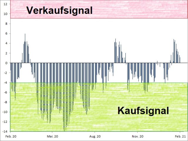 <p>Euwax Sentiment (20-Tage-Schnitt)<br />Index in Punkten; Quelle: <a href='http://www.boerse-stuttgart.de'>www.boerse-stuttgart.de</a></p>
