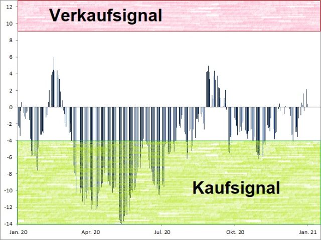 <p> </p>
<div class='msg'>
<p>Euwax Sentiment (20-Tage-Schnitt)<br />Index in Punkten; Quelle: <a href='http://www.boerse-stuttgart.de'>www.boerse-stuttgart.de</a></p>
</div>
<p> </p>
<div class='msg'>
<p>Euwax Sentiment (20-Tage-Schnitt)<br />Index in Punkten; Quelle: <a href='http://www.boerse-stuttgart.de'>www.boerse-stuttgart.de</a></p>
</div>