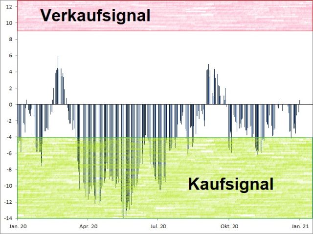 <p>Euwax Sentiment (20-Tage-Schnitt)<br />Index in Punkten; Quelle: <a href='http://www.boerse-stuttgart.de'>www.boerse-stuttgart.de</a></p>
