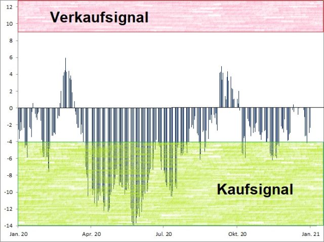<p>Euwax Sentiment (20-Tage-Schnitt)<br />Index in Punkten; Quelle: <a href='http://www.boerse-stuttgart.de'>www.boerse-stuttgart.de</a></p>
<p>Euwax Sentiment (20-Tage-Schnitt)<br />Index in Punkten; Quelle: <a href='http://www.boerse-stuttgart.de'>www.boerse-stuttgart.de</a></p>