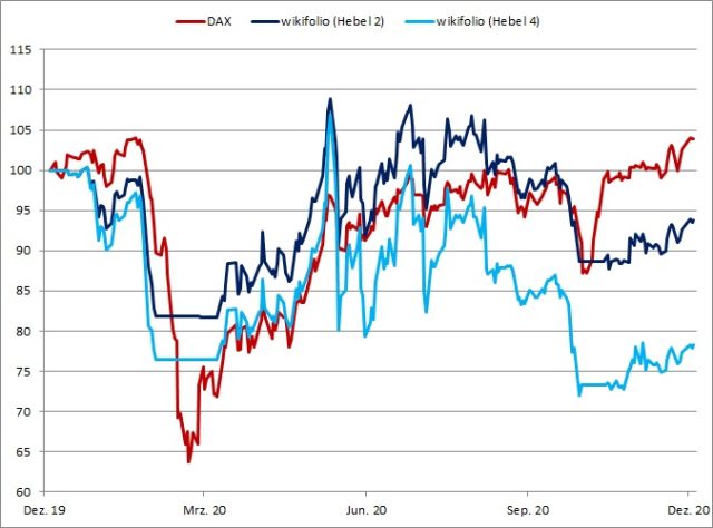 <p><strong>„PLATOW Trend & Sentiment“-wikifolios vs. DAX<br />Angaben indiziert; Quelle: vwd group; <a href='http://www.wikifolio.com'>www.wikifolio.com</a></strong></p>
<p><strong>„PLATOW Trend & Sentiment“-wikifolios vs. DAX<br />Angaben indiziert; Quelle: vwd group; <a href='http://www.wikifolio.com'>www.wikifolio.com</a></strong></p>