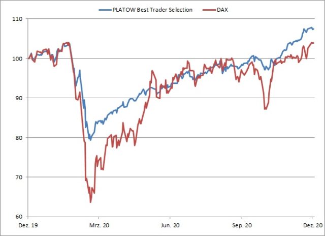 <p> </p>
<p><strong>PLATOW Best Trader Selection vs. DAX in 2020<br />Angaben indiziert; Quelle: vwd group; <a href='http://www.wikifolio.com'>www.wikifolio.com</a></strong></p>
<p> </p>
<p><strong>PLATOW Best Trader Selection vs. DAX in 2020<br />Angaben indiziert; Quelle: vwd group; <a href='http://www.wikifolio.com'>www.wikifolio.com</a></strong></p>