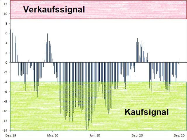 <p>Euwax Sentiment (20-Tage-Schnitt)<br />Index in Punkten; Quelle: <a href='http://www.boerse-stuttgart.de'>www.boerse-stuttgart.de</a></p>
<p>Euwax Sentiment (20-Tage-Schnitt)<br />Index in Punkten; Quelle: <a href='http://www.boerse-stuttgart.de'>www.boerse-stuttgart.de</a></p>