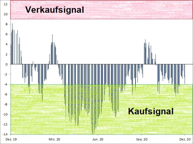 <p>Euwax Sentiment (20-Tage-Schnitt)<br />Index in Punkten; Quelle: <a href='http://www.boerse-stuttgart.de'>www.boerse-stuttgart.de</a></p>
<p>Euwax Sentiment (20-Tage-Schnitt)<br />Index in Punkten; Quelle: <a href='http://www.boerse-stuttgart.de'>www.boerse-stuttgart.de</a></p>