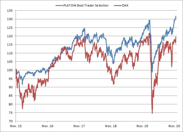 <p><strong>PLATOW Best Trader Selection vs. DAX<br />Angaben indiziert; Quelle: vwd group; <a href='http://www.wikifolio.com'>www.wikifolio.com</a></strong></p>
<p><strong>PLATOW Best Trader Selection vs. DAX<br />Angaben indiziert; Quelle: vwd group; <a href='http://www.wikifolio.com'>www.wikifolio.com</a></strong></p>