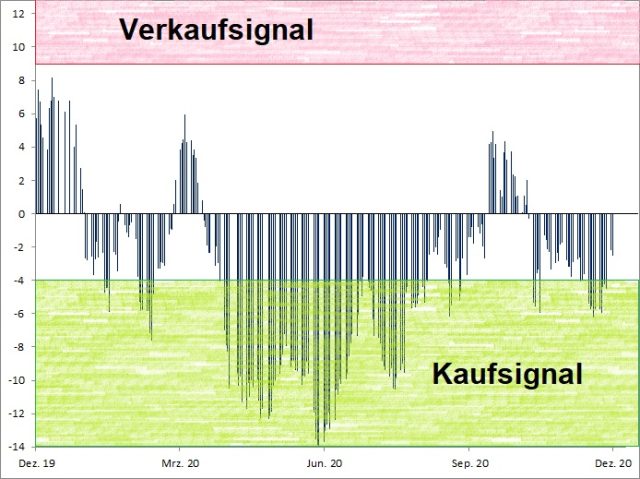 <p>Euwax Sentiment (20-Tage-Schnitt)<br />Index in Punkten; Quelle: <a href='http://www.boerse-stuttgart.de'>www.boerse-stuttgart.de</a></p>
<p>Euwax Sentiment (20-Tage-Schnitt)<br />Index in Punkten; Quelle: <a href='http://www.boerse-stuttgart.de'>www.boerse-stuttgart.de</a></p>