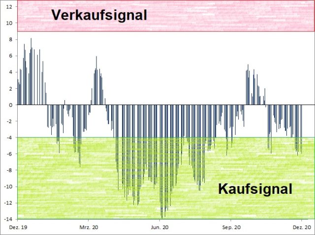 <p>Euwax Sentiment (20-Tage-Schnitt)<br />Index in Punkten; Quelle: <a href='http://www.boerse-stuttgart.de'>www.boerse-stuttgart.de</a></p>
<p>Euwax Sentiment (20-Tage-Schnitt)<br />Index in Punkten; Quelle: <a href='http://www.boerse-stuttgart.de'>www.boerse-stuttgart.de</a></p>