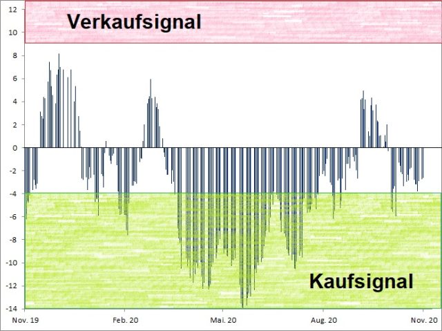 <p>Euwax Sentiment (20-Tage-Schnitt)<br />Index in Punkten; Quelle: <a href='http://www.boerse-stuttgart.de'>www.boerse-stuttgart.de</a></p>
<p>Euwax Sentiment (20-Tage-Schnitt)<br />Index in Punkten; Quelle: <a href='http://www.boerse-stuttgart.de'>www.boerse-stuttgart.de</a></p>