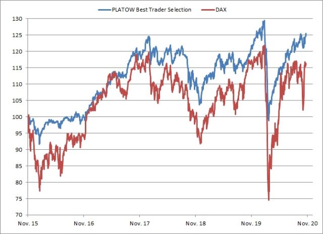 <p>PLATOW Best Trader Selection vs. DAX<br />Angaben indiziert; Quelle: vwd group; <a href='http://www.wikifolio.com'>www.wikifolio.com</a></p>
<p>PLATOW Best Trader Selection vs. DAX<br />Angaben indiziert; Quelle: vwd group; <a href='http://www.wikifolio.com'>www.wikifolio.com</a></p>