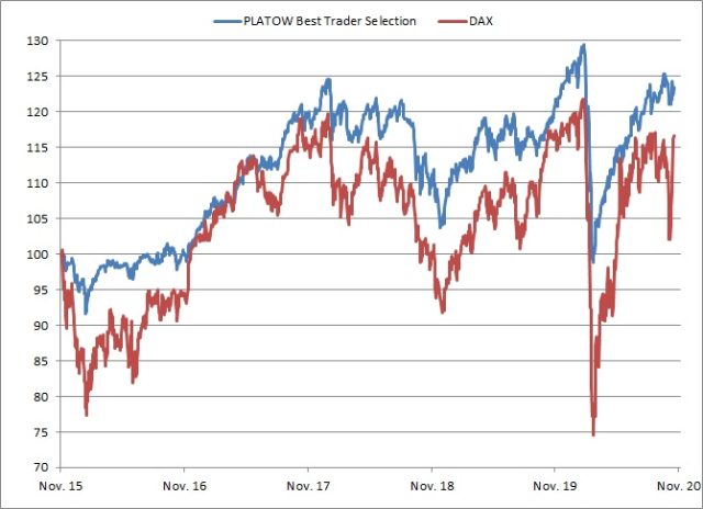 <p>PLATOW Best Trader Selection vs. DAX<br />Angaben indiziert; Quelle: vwd group; <a href='http://www.wikifolio.com'>www.wikifolio.com</a></p>
<p>PLATOW Best Trader Selection vs. DAX<br />Angaben indiziert; Quelle: vwd group; <a href='http://www.wikifolio.com'>www.wikifolio.com</a></p>