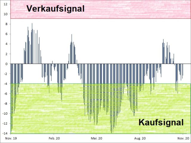 <p>Euwax Sentiment (20-Tage-Schnitt)<br />Index in Punkten; Quelle: <a href='http://www.boerse-stuttgart.de'>www.boerse-stuttgart.de</a></p>
